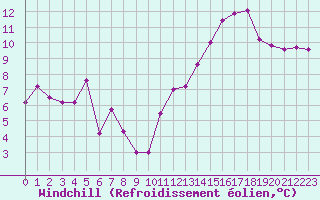 Courbe du refroidissement olien pour Cap Ferret (33)
