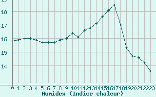 Courbe de l'humidex pour Rmering-ls-Puttelange (57)