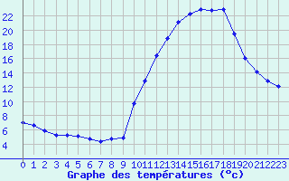 Courbe de tempratures pour Verneuil (78)