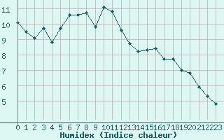 Courbe de l'humidex pour Avila - La Colilla (Esp)