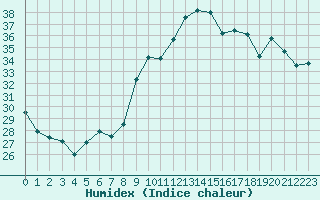 Courbe de l'humidex pour Vias (34)