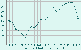 Courbe de l'humidex pour Saint-Girons (09)