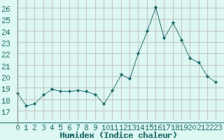 Courbe de l'humidex pour Gourdon (46)