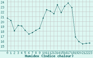 Courbe de l'humidex pour Lannion (22)