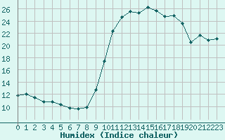 Courbe de l'humidex pour Rodez (12)