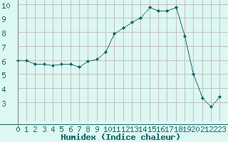 Courbe de l'humidex pour Pontoise - Cormeilles (95)