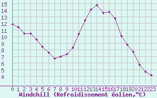 Courbe du refroidissement olien pour Ste (34)