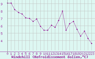 Courbe du refroidissement olien pour Renwez (08)