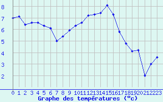 Courbe de tempratures pour Chambry / Aix-Les-Bains (73)