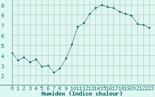 Courbe de l'humidex pour Le Havre - Octeville (76)