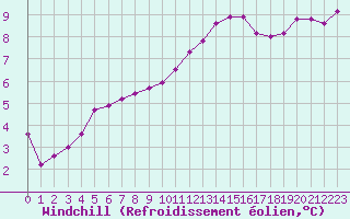 Courbe du refroidissement olien pour Roujan (34)