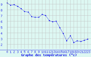 Courbe de tempratures pour Troyes (10)