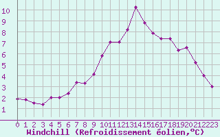 Courbe du refroidissement olien pour Chteaudun (28)