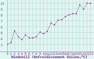 Courbe du refroidissement olien pour Saint-Brieuc (22)