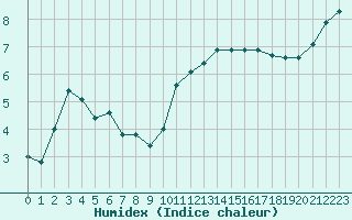 Courbe de l'humidex pour Saint-Ciers-sur-Gironde (33)