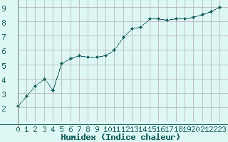 Courbe de l'humidex pour Charleville-Mzires (08)