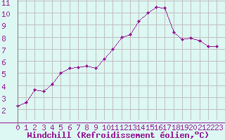 Courbe du refroidissement olien pour Chartres (28)