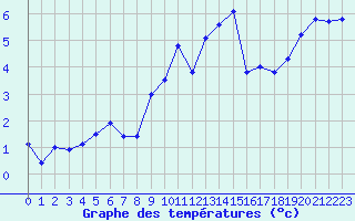 Courbe de tempratures pour Gros-Rderching (57)