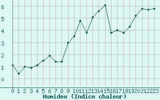 Courbe de l'humidex pour Gros-Rderching (57)