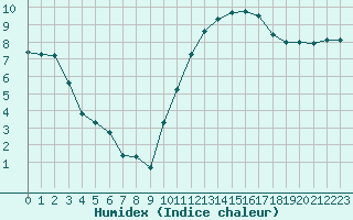 Courbe de l'humidex pour Mazres Le Massuet (09)