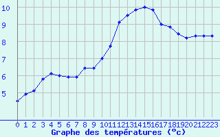 Courbe de tempratures pour Gurande (44)