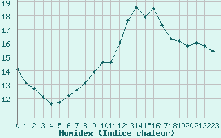 Courbe de l'humidex pour Lagny-sur-Marne (77)