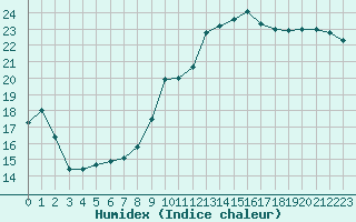 Courbe de l'humidex pour Thomery (77)