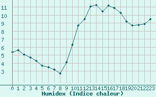 Courbe de l'humidex pour L'Huisserie (53)