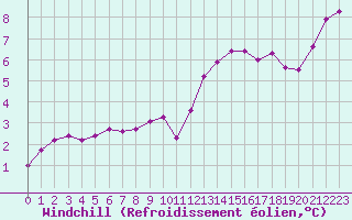 Courbe du refroidissement olien pour Sgur-le-Chteau (19)