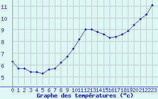 Courbe de tempratures pour Gurande (44)