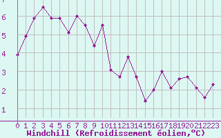 Courbe du refroidissement olien pour Engins (38)