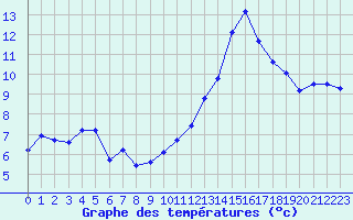 Courbe de tempratures pour Aouste sur Sye (26)