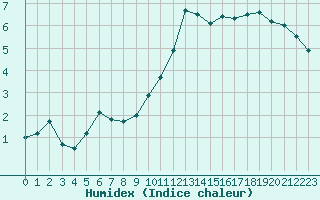 Courbe de l'humidex pour Lannion (22)