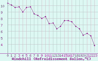 Courbe du refroidissement olien pour La Meyze (87)