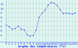 Courbe de tempratures pour Corsept (44)