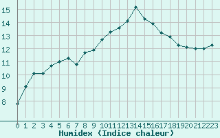 Courbe de l'humidex pour Saint-Nazaire (44)