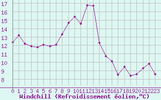 Courbe du refroidissement olien pour Colmar (68)
