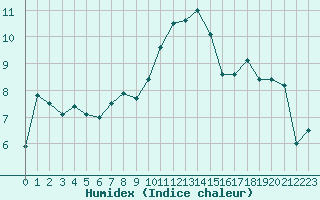 Courbe de l'humidex pour Nancy - Essey (54)