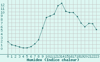 Courbe de l'humidex pour Bergerac (24)