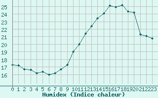 Courbe de l'humidex pour Limoges (87)