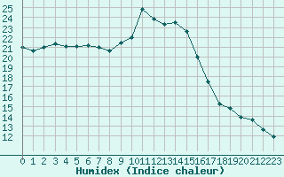 Courbe de l'humidex pour Tauxigny (37)