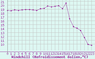 Courbe du refroidissement olien pour Angers-Marc (49)