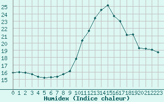 Courbe de l'humidex pour Saint-Girons (09)