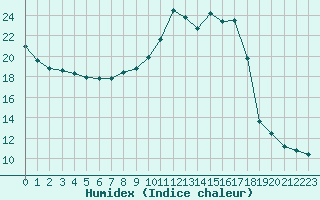 Courbe de l'humidex pour Bures-sur-Yvette (91)