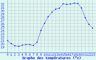 Courbe de tempratures pour Ruffiac (47)