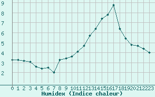 Courbe de l'humidex pour Sallanches (74)