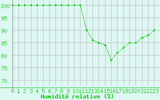 Courbe de l'humidit relative pour Ouessant (29)