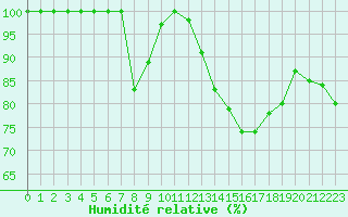Courbe de l'humidit relative pour Cambrai / Epinoy (62)