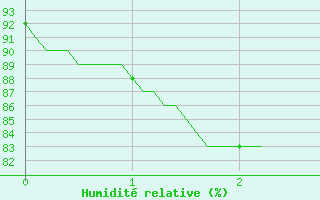 Courbe de l'humidit relative pour Saint-Goazec (29)