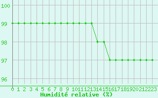 Courbe de l'humidit relative pour Saint-Brevin (44)
